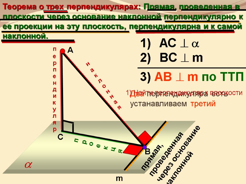 Теорема о трех перпендикулярах: Прямая, проведенная в плоскости через основание наклонной перпендикулярно к ее